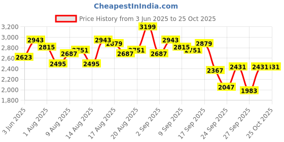 myntra.com Routes by All About You Print Linen A-Line Dress routes by all about you Price History Graph from 3 Jun 2025 to 24 Oct 2025
