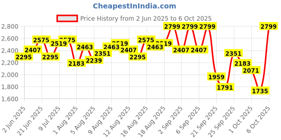myntra.com Routes by All About You Print Linen A-Line Dress routes by all about you Price History Graph from 2 Jun 2025 to 6 Oct 2025