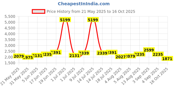 myntra.com Routes by All About You Print Linen Kaftan Dress routes by all about you Price History Graph from 21 May 2025 to 16 Oct 2025