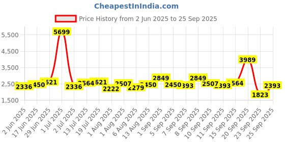 myntra.com Routes by All About You Print Linen Mini Dress routes by all about you Price History Graph from 2 Jun 2025 to 25 Sep 2025