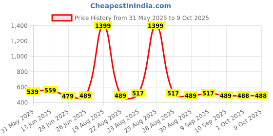 myntra.com Routes by All About You Print Linen Top routes by all about you Price History Graph from 31 May 2025 to 8 Oct 2025