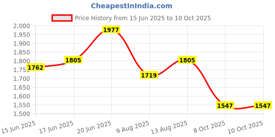 myntra.com Routes by All About You Print Maxi Dress routes by all about you Price History Graph from 15 Jun 2025 to 10 Oct 2025