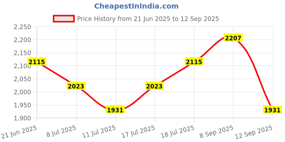 myntra.com Routes by All About You Print Off-Shoulder Fit & Flare Midi Dress routes by all about you Price History Graph from 21 Jun 2025 to 12 Sep 2025