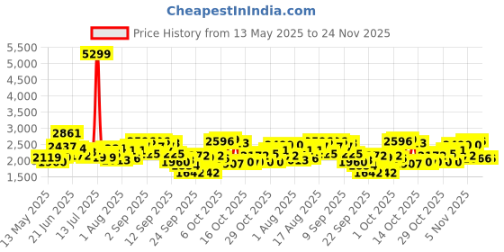 myntra.com Routes by All About You Print Shirt Midi Dress routes by all about you Price History Graph from 13 May 2025 to 24 Nov 2025