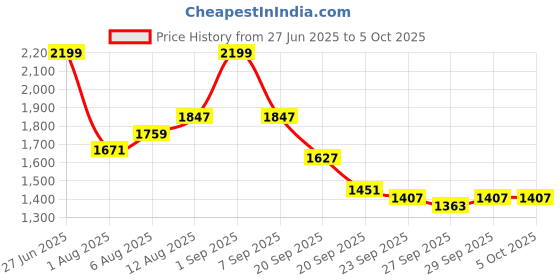 myntra.com Routes by All About You Printed A-Line Midi Skirt routes by all about you Price History Graph from 27 Jun 2025 to 4 Oct 2025