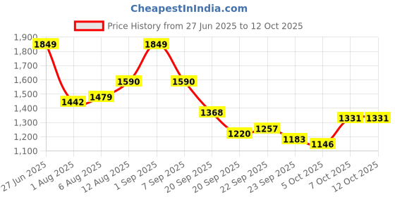 myntra.com Routes by All About You Printed A-Line Mini Skirt routes by all about you Price History Graph from 27 Jun 2025 to 12 Oct 2025