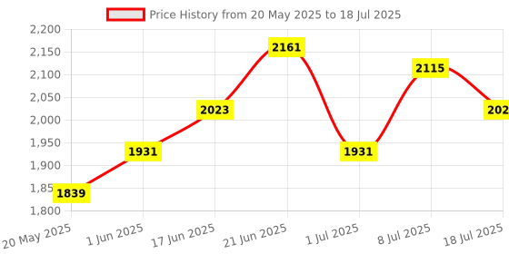 myntra.com Routes by All About You Printed Basic Jumpsuit routes by all about you Price History Graph from 20 May 2025 to 18 Jul 2025