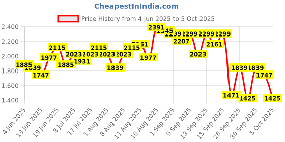 myntra.com Routes by All About You Printed Basic Jumpsuit routes by all about you Price History Graph from 4 Jun 2025 to 4 Oct 2025