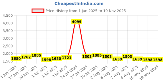 myntra.com Routes by All About You Printed Basic Jumpsuit routes by all about you Price History Graph from 1 Jun 2025 to 19 Nov 2025