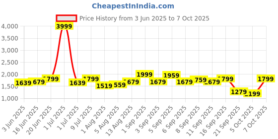 myntra.com Routes by All About You Printed Flared Maxi Skirt routes by all about you Price History Graph from 3 Jun 2025 to 7 Oct 2025