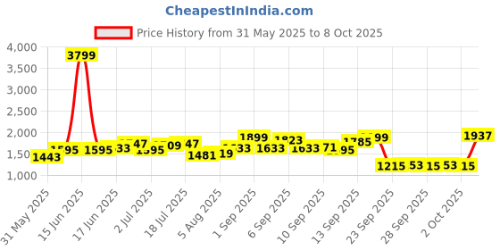 myntra.com Routes by All About You Printed Flared Maxi Skirt routes by all about you Price History Graph from 31 May 2025 to 8 Oct 2025
