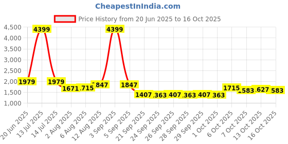 myntra.com Routes by All About You Printed Flared Maxi Skirt routes by all about you Price History Graph from 20 Jun 2025 to 16 Oct 2025