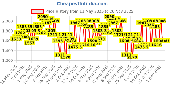 myntra.com Routes by All About You Printed Halter Neck Top With Skirt Co-Ords Set routes by all about you Price History Graph from 11 May 2025 to 25 Nov 2025