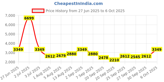 myntra.com Routes by All About You Printed High Neck Top With Skirt Co-Ords routes by all about you Price History Graph from 27 Jun 2025 to 4 Oct 2025