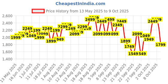 myntra.com Routes by All About You Printed Mandarin Collar Shirt With Palazzos Co-Ords routes by all about you Price History Graph from 13 May 2025 to 9 Oct 2025