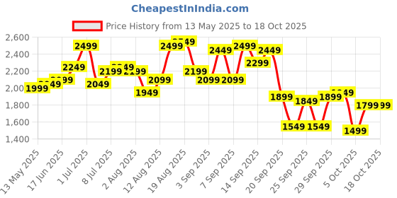 myntra.com Routes by All About You Printed Mandarin Collar Shirt With Palazzos Co-Ords routes by all about you Price History Graph from 13 May 2025 to 18 Oct 2025