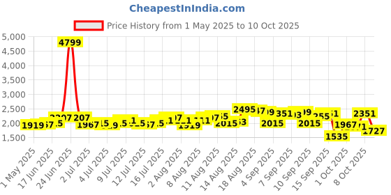 myntra.com Routes by All About You Printed Off-Shoulder Top With Palazzos Co-Ords routes by all about you Price History Graph from 1 May 2025 to 10 Oct 2025