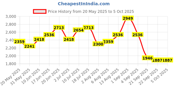 myntra.com Routes by All About You Printed Off-Shouldered Top With Palazzo Co-Ords routes by all about you Price History Graph from 20 May 2025 to 5 Oct 2025