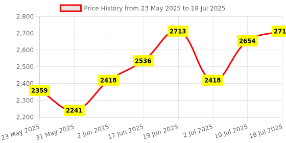 myntra.com Routes by All About You Printed Off-Shouldered Top With Palazzo Co-Ords routes by all about you Price History Graph from 23 May 2025 to 18 Jul 2025