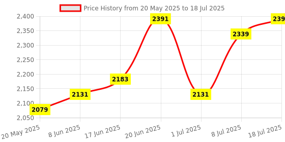 myntra.com Routes by All About You Printed Off-Shouldered Top With Skirt Co-Ords routes by all about you Price History Graph from 20 May 2025 to 18 Jul 2025