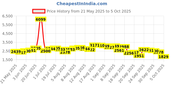 myntra.com Routes by All About You Printed Pure Linen Crop-Top With Skirt Co-Ords routes by all about you Price History Graph from 21 May 2025 to 4 Oct 2025