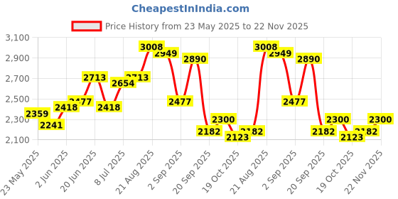 myntra.com Routes by All About You Printed Pure Linen Top With Shorts Co-Ords routes by all about you Price History Graph from 23 May 2025 to 22 Nov 2025
