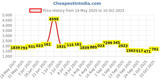 myntra.com Routes by All About You Printed Round Neck Top With Palazzo Co-Ords routes by all about you Price History Graph from 19 May 2025 to 10 Oct 2025