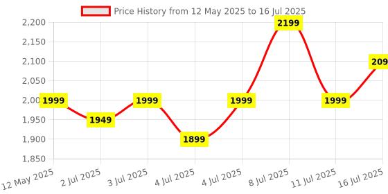 myntra.com Routes by All About You Printed Round Neck Top With Palazzos Co-Ords routes by all about you Price History Graph from 12 May 2025 to 16 Jul 2025