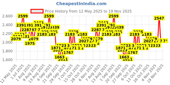myntra.com Routes by All About You Printed Round Neck Top WithPalazzos Co-Ords routes by all about you Price History Graph from 12 May 2025 to 19 Nov 2025