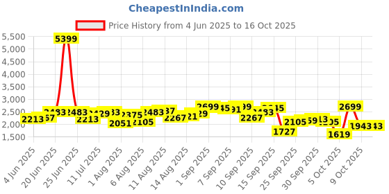 myntra.com Routes by All About You Printed Round Neck With Trousers Co-Ords routes by all about you Price History Graph from 4 Jun 2025 to 16 Oct 2025