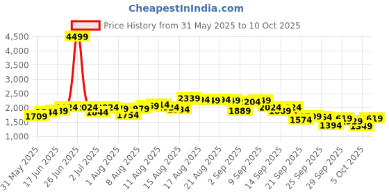 myntra.com Routes by All About You Printed Shawl Neck Top With Short Co-Ords routes by all about you Price History Graph from 31 May 2025 to 10 Oct 2025