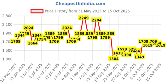 myntra.com Routes by All About You Printed Shawl Neck Top With Short Co-Ords routes by all about you Price History Graph from 31 May 2025 to 15 Oct 2025