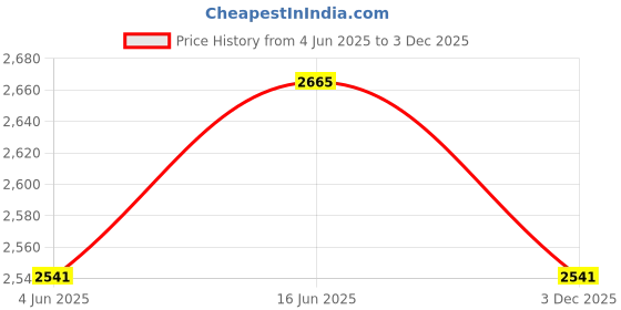 myntra.com Routes by All About You Printed Shirt & Palazzos Co-Ord Set routes by all about you Price History Graph from 4 Jun 2025 to 3 Dec 2025