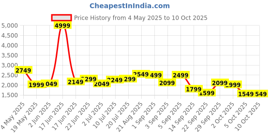 myntra.com Routes by All About You Printed Shirt & Shorts Co-Ord Set routes by all about you Price History Graph from 4 May 2025 to 10 Oct 2025