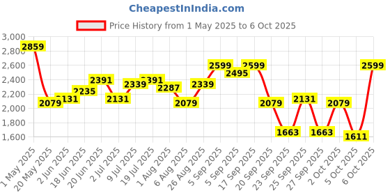 myntra.com Routes by All About You Printed Shirt & Shorts Co-Ord Set routes by all about you Price History Graph from 1 May 2025 to 6 Oct 2025