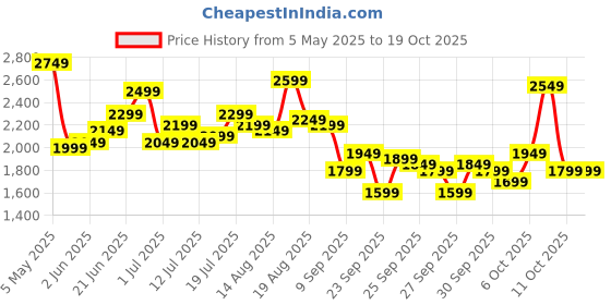 myntra.com Routes by All About You Printed Shirt & Shorts Co-Ord Set routes by all about you Price History Graph from 5 May 2025 to 18 Oct 2025