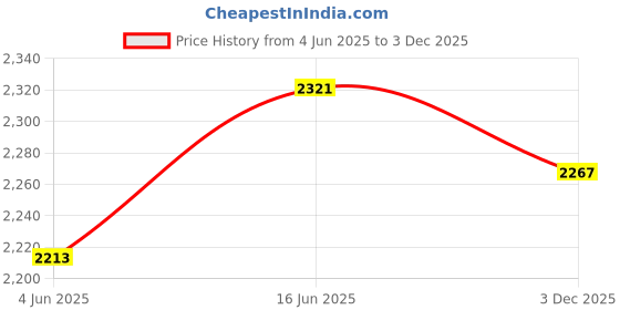myntra.com Routes by All About You Printed Shirt & Shorts Co-Ord Set routes by all about you Price History Graph from 4 Jun 2025 to 3 Dec 2025