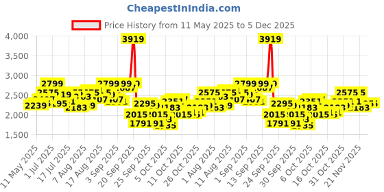 myntra.com Routes by All About You Printed Shirt Collar Shirt With Palazzos Co-Ords routes by all about you Price History Graph from 11 May 2025 to 5 Dec 2025