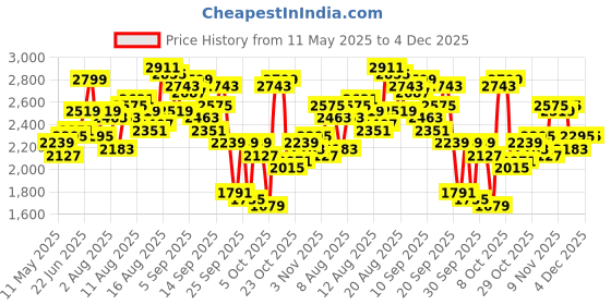 myntra.com Routes by All About You Printed Shirt Collar Shirt With Palazzos Co-Ords routes by all about you Price History Graph from 11 May 2025 to 4 Dec 2025