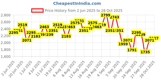 myntra.com Routes by All About You Printed Shirt Collar Shirt WithPalazzos Co-Ords routes by all about you Price History Graph from 2 Jun 2025 to 28 Oct 2025