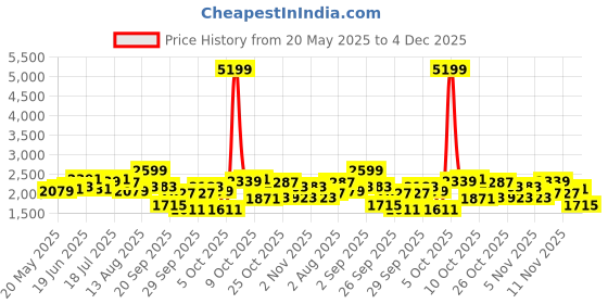 myntra.com Routes by All About You Printed Shirt Neck Shirt With Shorts Co-Ords routes by all about you Price History Graph from 20 May 2025 to 4 Dec 2025