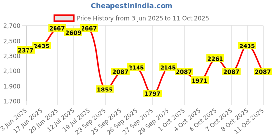 myntra.com Routes by All About You Printed Shirt With Trouser Co-Ords routes by all about you Price History Graph from 3 Jun 2025 to 11 Oct 2025