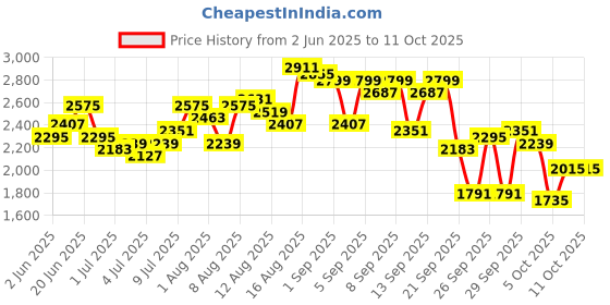 myntra.com Routes by All About You Printed Shirt With Trousers Co-Ords routes by all about you Price History Graph from 2 Jun 2025 to 11 Oct 2025