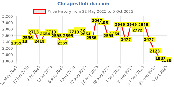 myntra.com Routes by All About You Printed Shoulder Strap Neck Top With Palazzo Co-Ords routes by all about you Price History Graph from 22 May 2025 to 5 Oct 2025