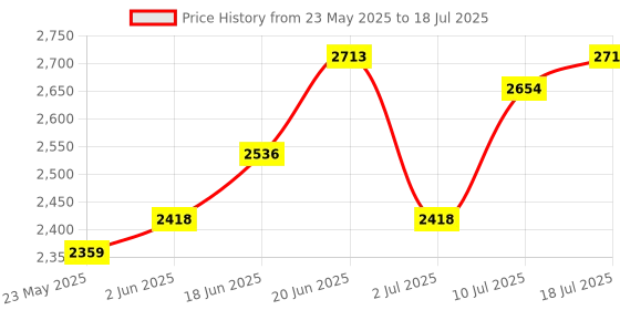 myntra.com Routes by All About You Printed Shoulder Strap Neck Top With Palazzo Co-Ords routes by all about you Price History Graph from 23 May 2025 to 10 Jul 2025