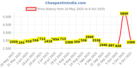myntra.com Routes by All About You Printed Shoulder Strap Neck Top With Palazzo Co-Ords routes by all about you Price History Graph from 20 May 2025 to 5 Oct 2025