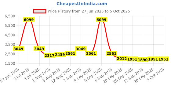 myntra.com Routes by All About You Printed Shoulder Strap Neck Top With Skirt Co-Ords routes by all about you Price History Graph from 27 Jun 2025 to 4 Oct 2025