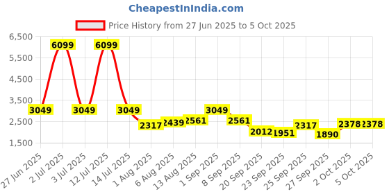 myntra.com Routes by All About You Printed Shoulder Strap Neck Top With Skirt Co-Ords routes by all about you Price History Graph from 27 Jun 2025 to 4 Oct 2025