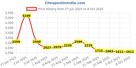 myntra.com Routes by All About You Printed Shoulder Straps Top & Skirt Co-Ords routes by all about you Price History Graph from 27 Jun 2025 to 8 Oct 2025