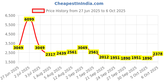 myntra.com Routes by All About You Printed Shoulder Straps Top & Skirt Co-Ords routes by all about you Price History Graph from 27 Jun 2025 to 6 Oct 2025